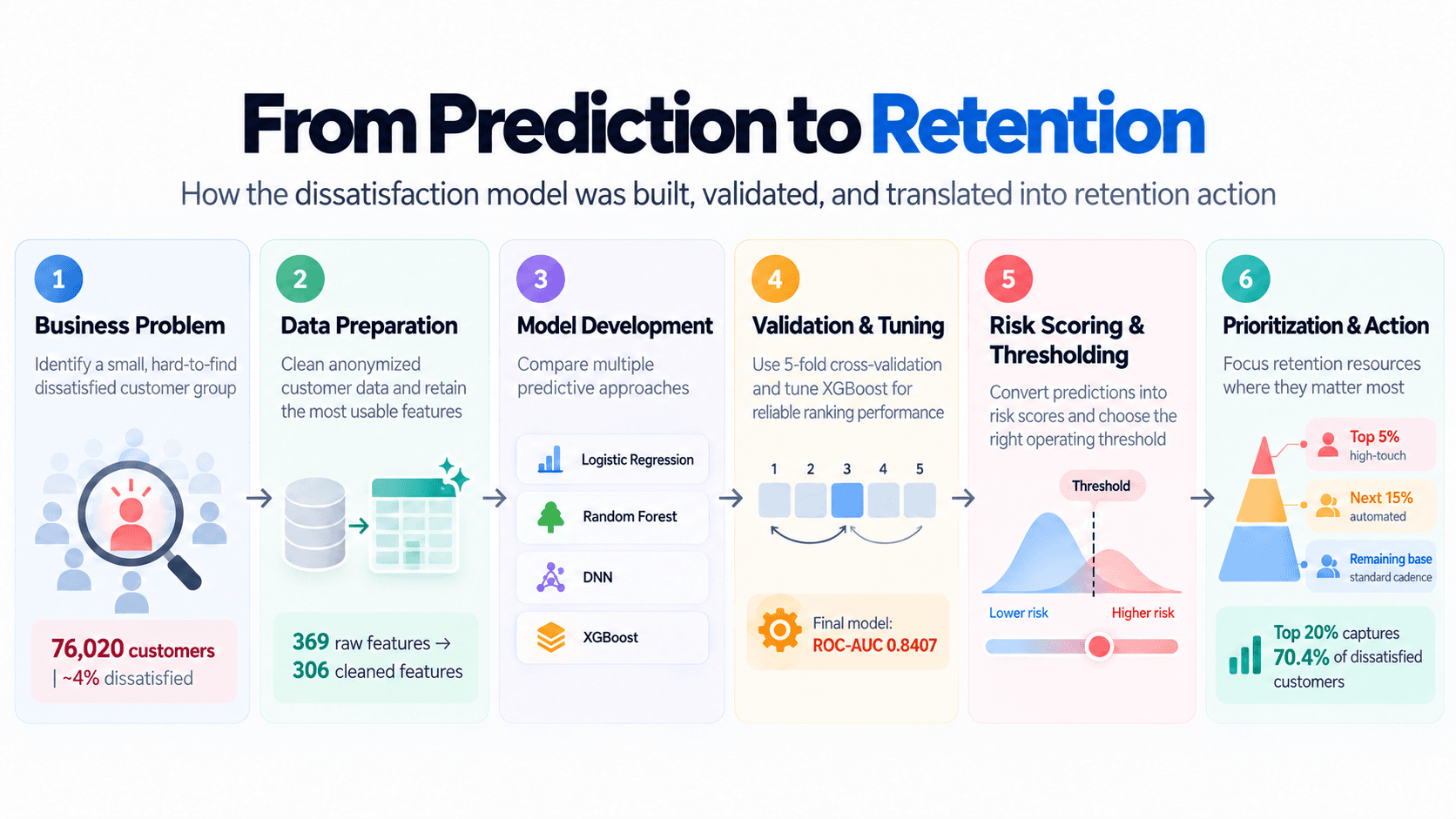 From Prediction to Retention pipeline showing the six stages from the business problem through prioritization and action.