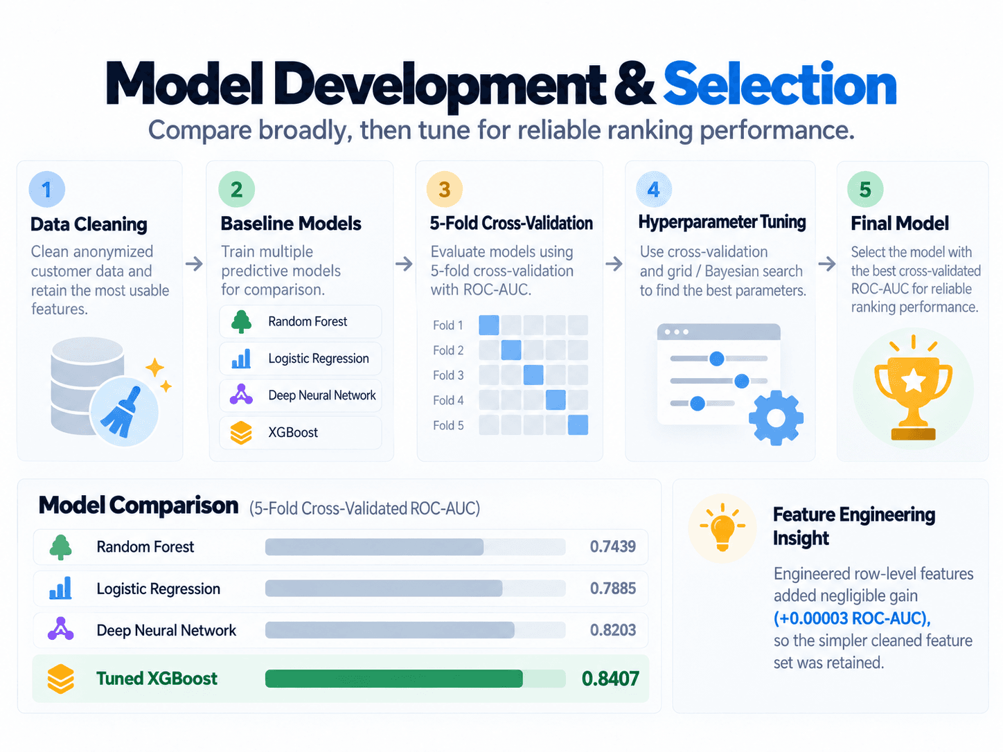 Model development and selection visual showing data cleaning, model comparison, five-fold cross-validation, hyperparameter tuning, final model selection, and ROC-AUC results.