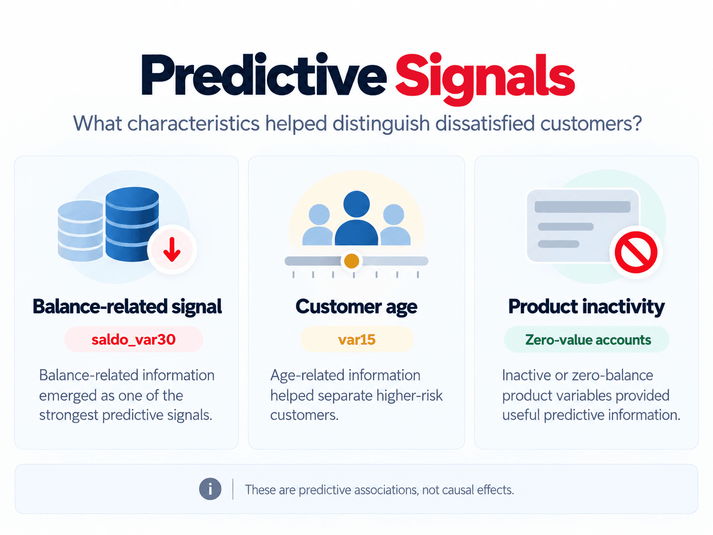 Predictive signals visual highlighting saldo_var30, var15, and inactive or zero-value product variables as predictive associations with dissatisfaction.