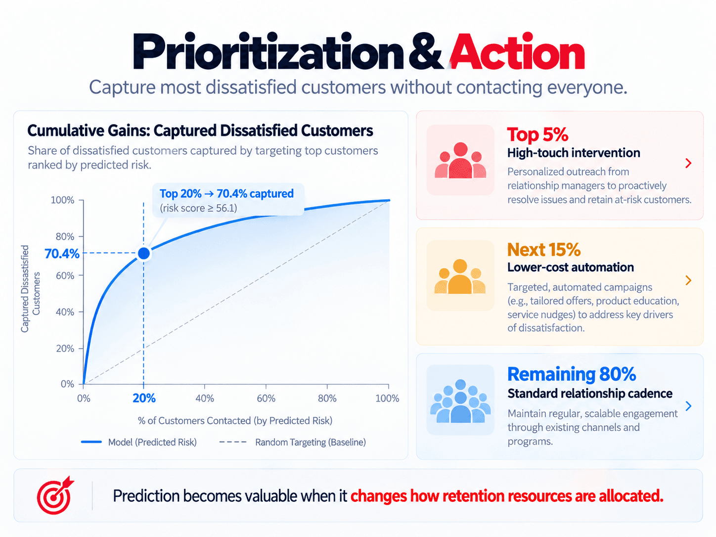 Prioritization and action visual showing cumulative gains and a proposed three-tier retention strategy for the top 5 percent, next 15 percent, and remaining 80 percent of customers.