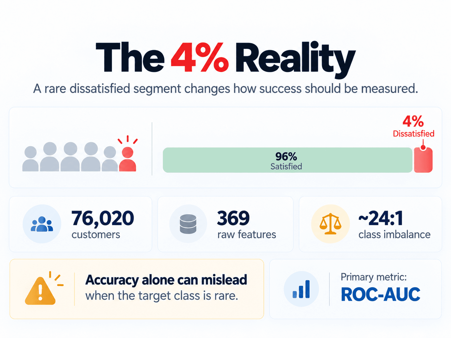 The 4 percent reality visual showing 76,020 customers, 369 raw features, a roughly 24 to 1 class imbalance, and ROC-AUC as the primary evaluation metric.