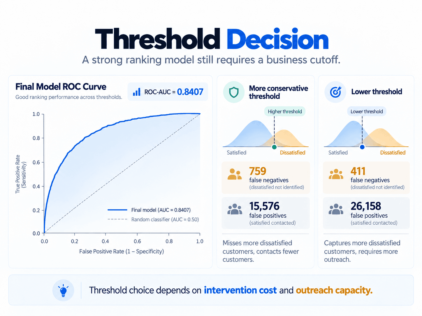 Threshold decision visual showing the final ROC curve and the tradeoff between a more conservative threshold and a lower threshold.
