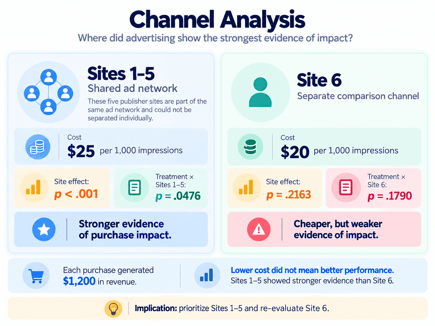 Channel Analysis visual comparing Sites 1 through 5 with Site 6 using advertising cost and the statistical evidence associated with each channel.