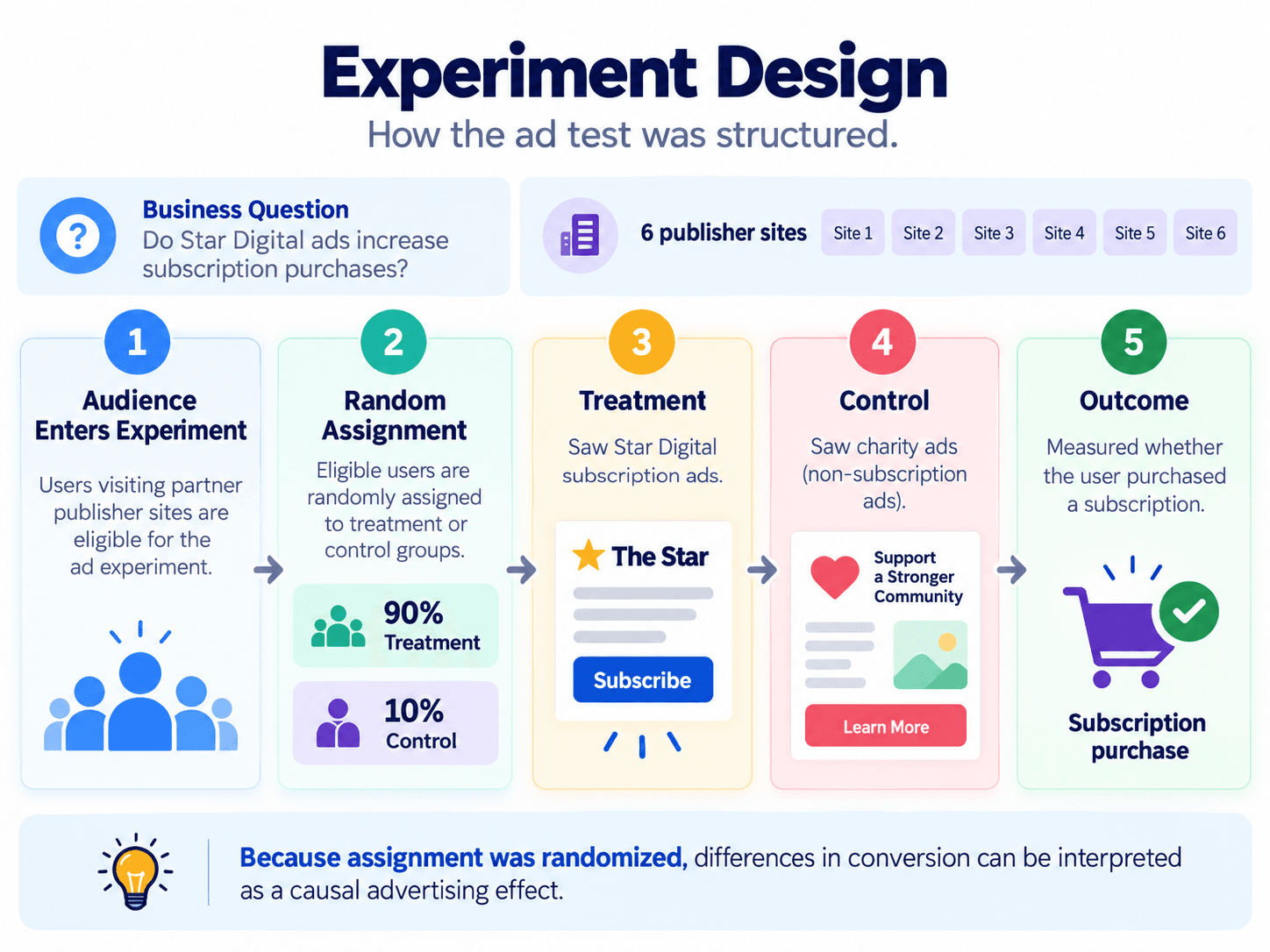 Experiment Design visual showing treatment, control, random assignment, six publisher sites, and subscription purchase as the outcome.