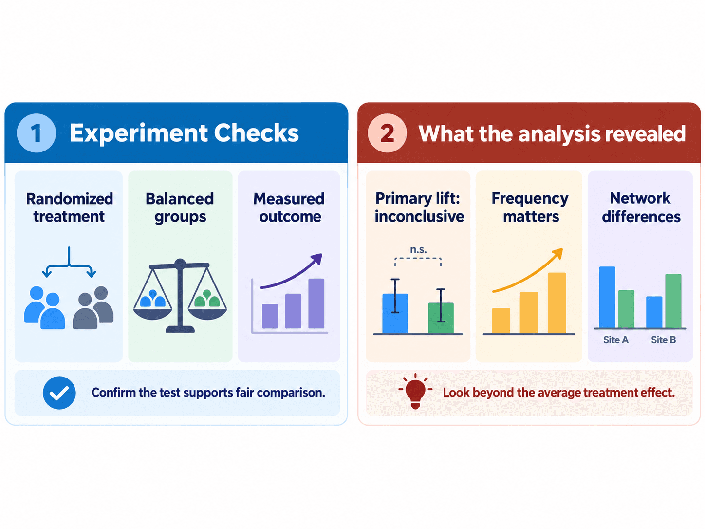 Experiment diagnostics visual summarizing randomized treatment, experimental balance checks, the measured outcome, and the patterns revealed by the analysis.