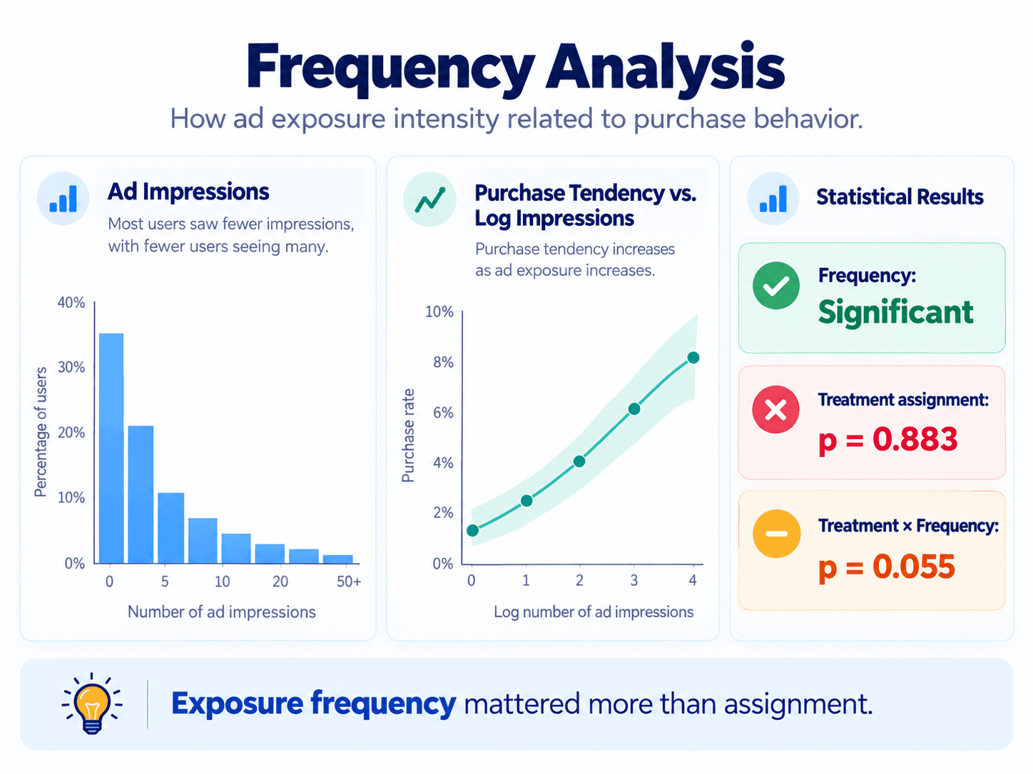 Frequency Analysis visual showing the skewed distribution of ad impressions, increasing purchase tendency with log impressions, and statistical results for frequency, treatment assignment, and their interaction.