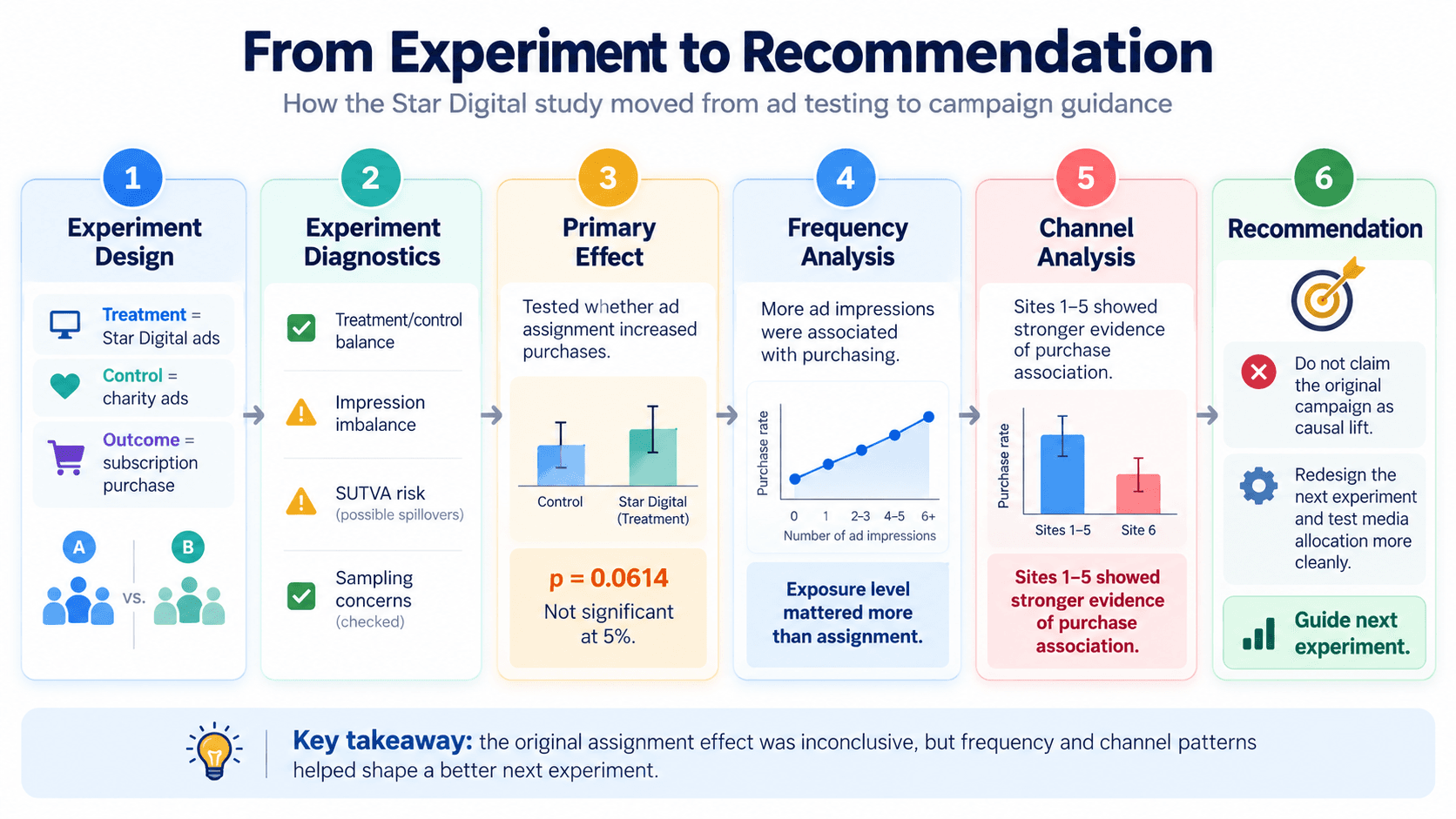 From Experiment to Recommendation overview showing experiment design, diagnostics, primary treatment effect, frequency analysis, channel analysis, and the recommendation for the next experiment.