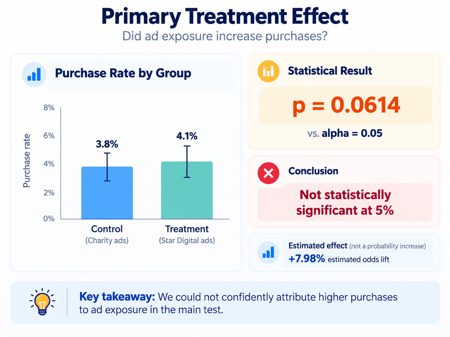 Primary Treatment Effect visual showing treatment versus control purchase behavior, p equals 0.0614, and an inconclusive result at the 5 percent significance level.