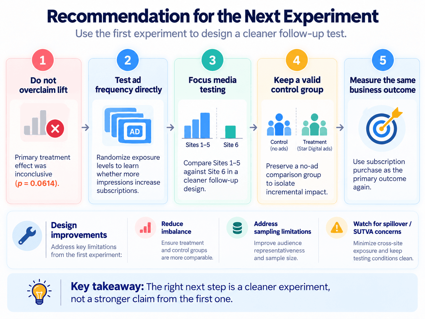 Recommendation for the Next Experiment visual showing how Star Digital can use the original experiment to design a cleaner follow-up test.