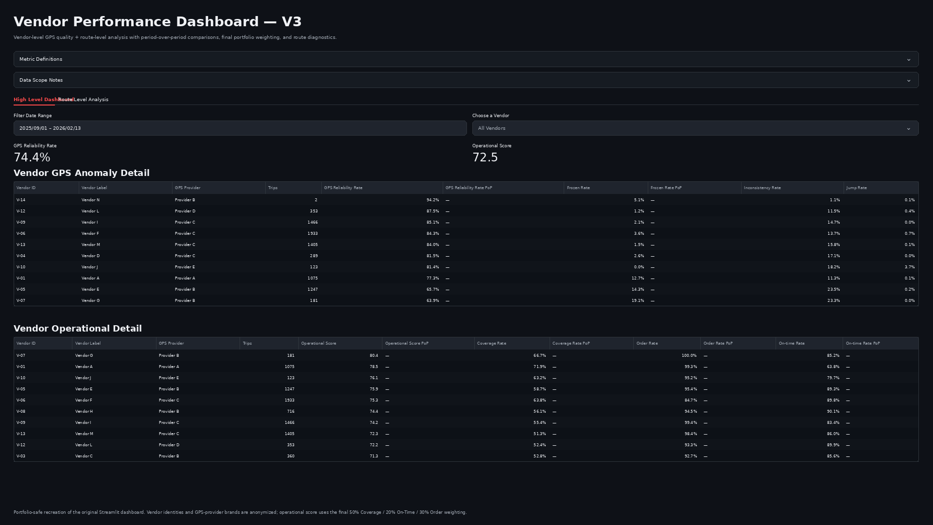 Anonymized Streamlit dashboard used to monitor GPS reliability and vendor operational performance