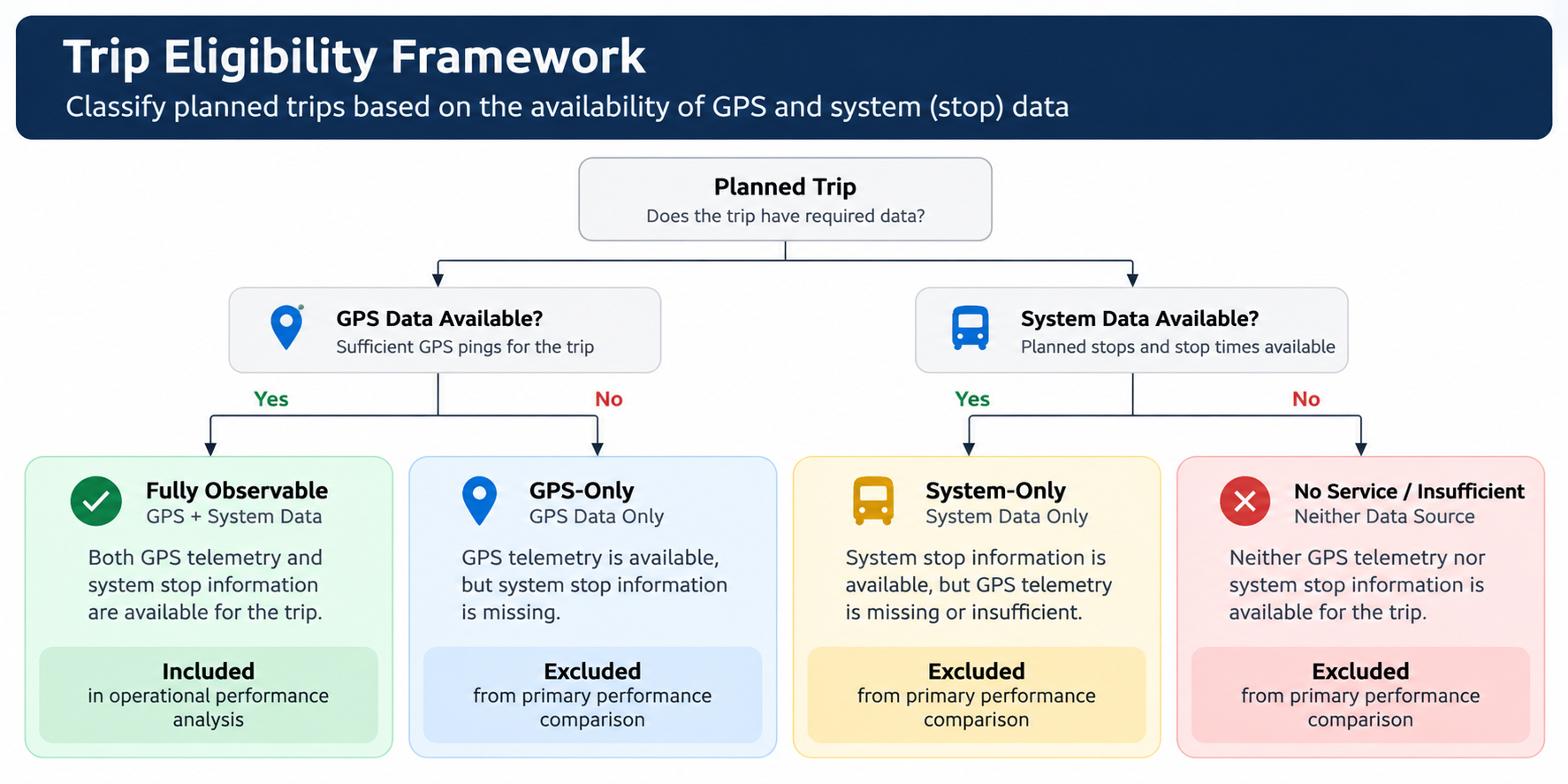 Trip eligibility framework based on GPS and system data availability