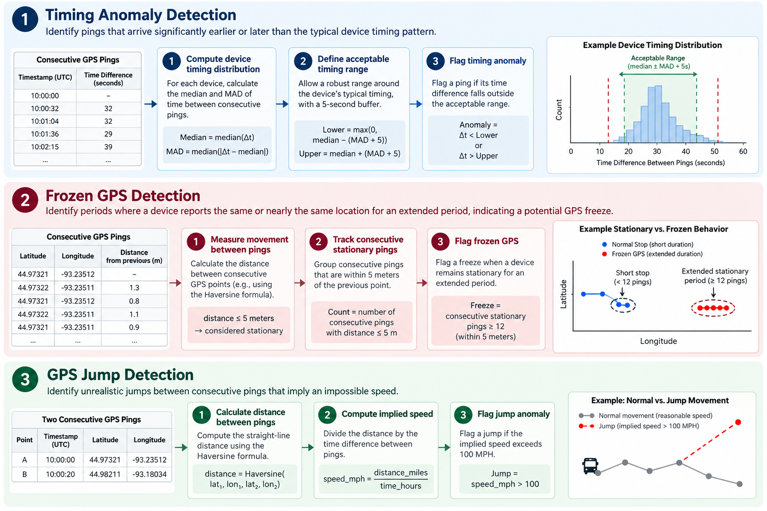 GPS anomaly methodology for timing inconsistencies, frozen GPS locations, and unrealistic jumps
