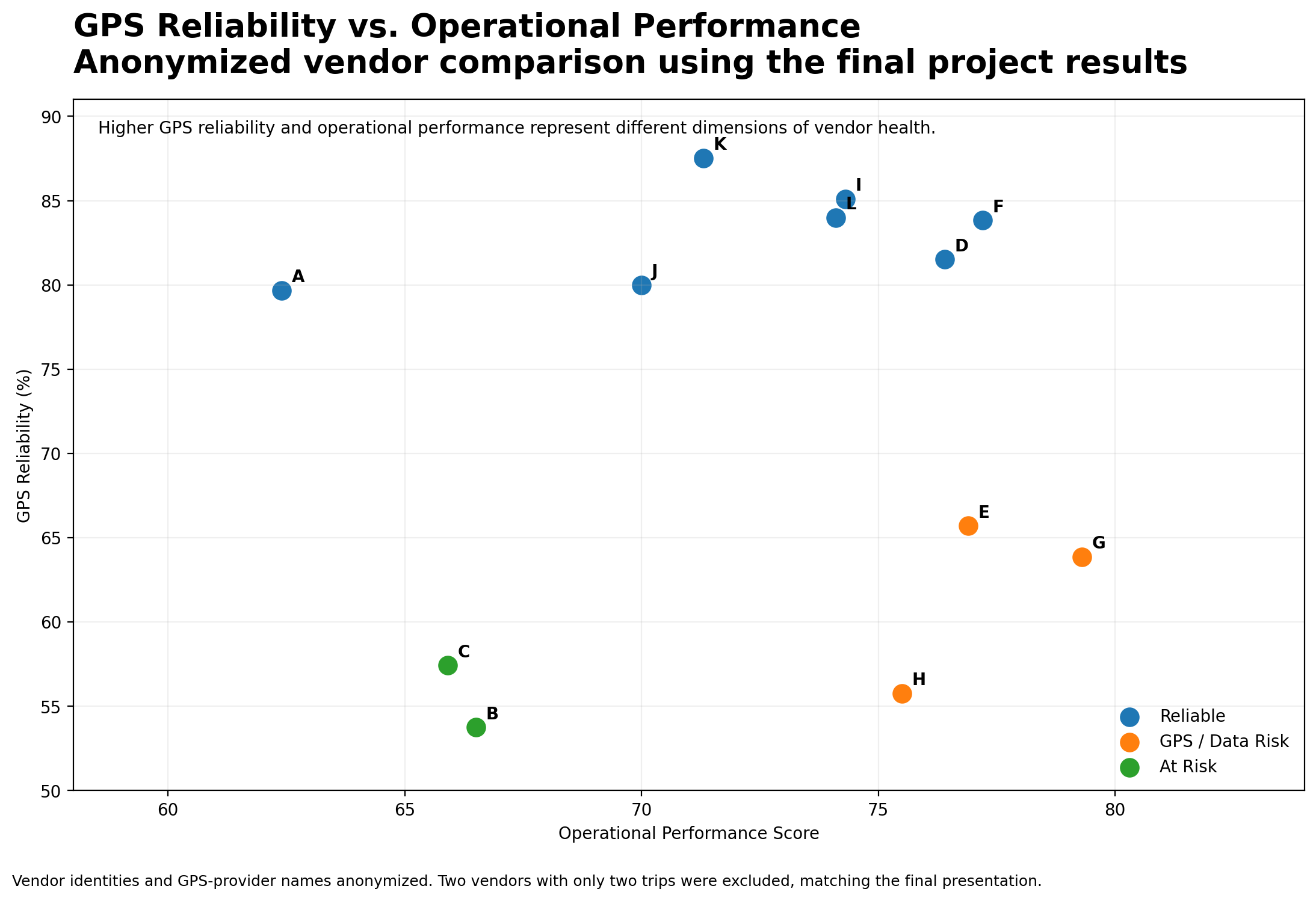 Anonymized comparison of GPS reliability and operational performance across vendors