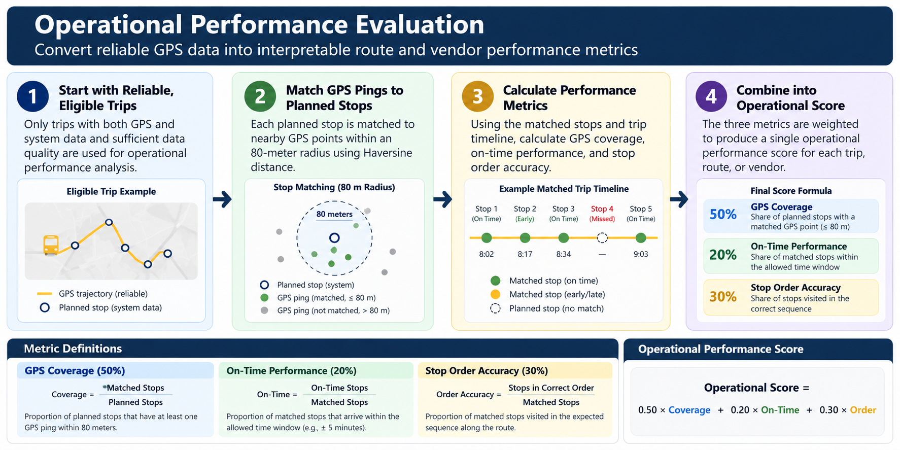 Operational performance methodology using GPS stop matching, coverage, on-time performance, and route order