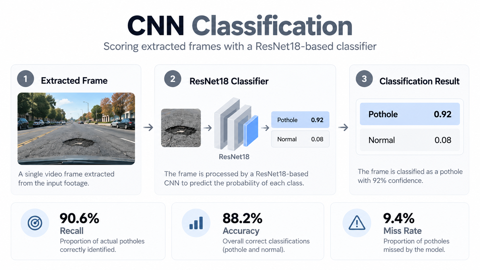 ResNet18 pothole classification workflow