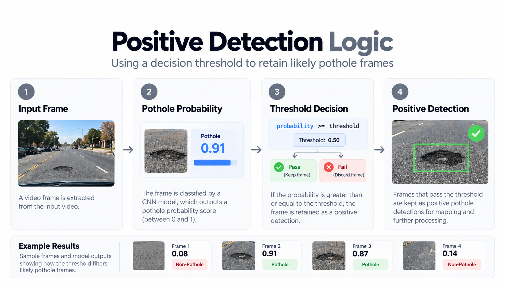 Positive pothole detection logic