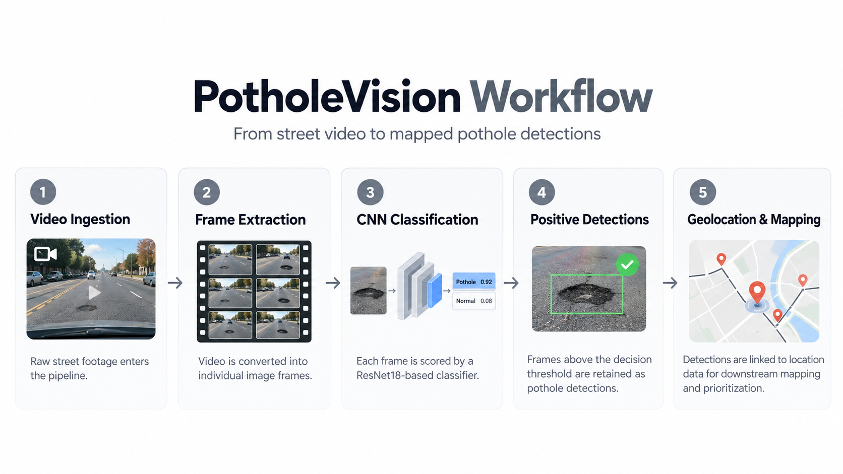 PotholeVision end-to-end workflow