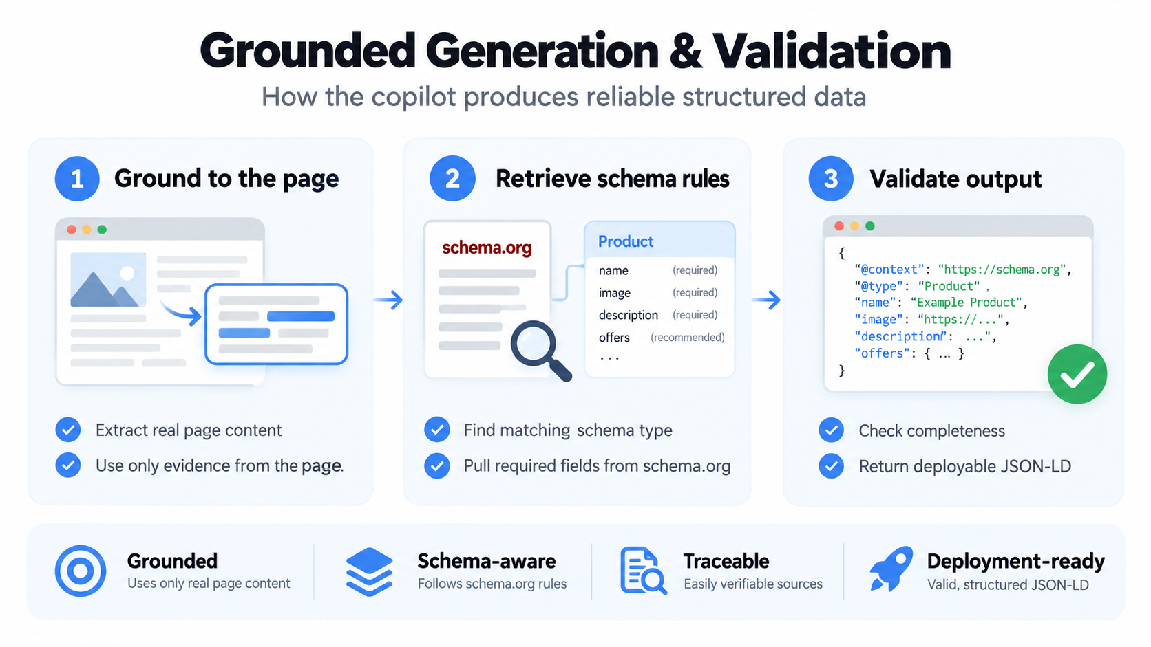 Grounded generation and validation workflow