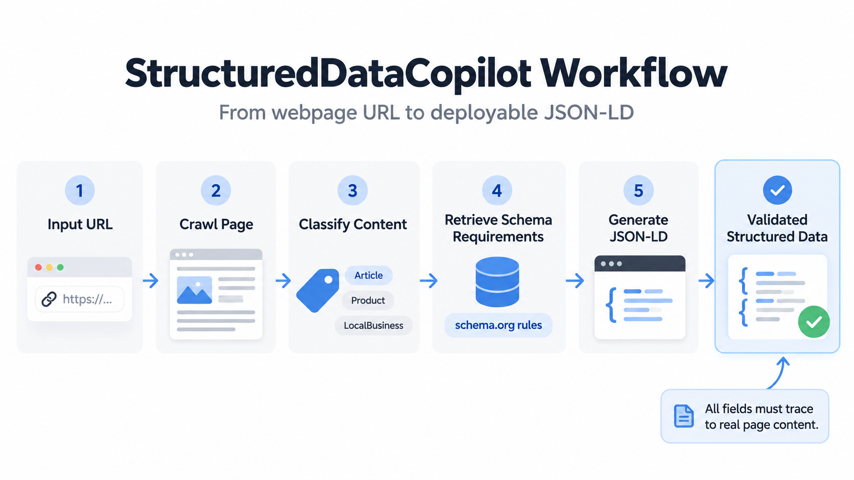 Structured Data Copilot workflow from webpage URL to validated JSON-LD